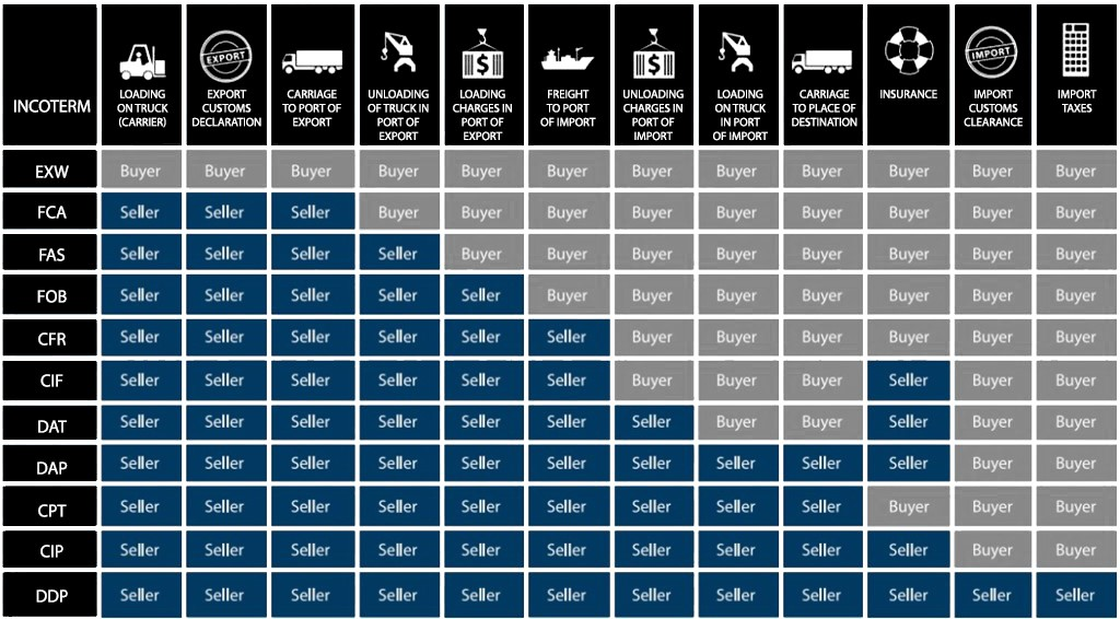 Table of Incoterm responsibilities